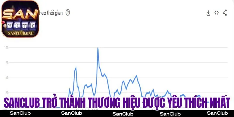 SanClub trở thành thương hiệu được yêu thích nhất